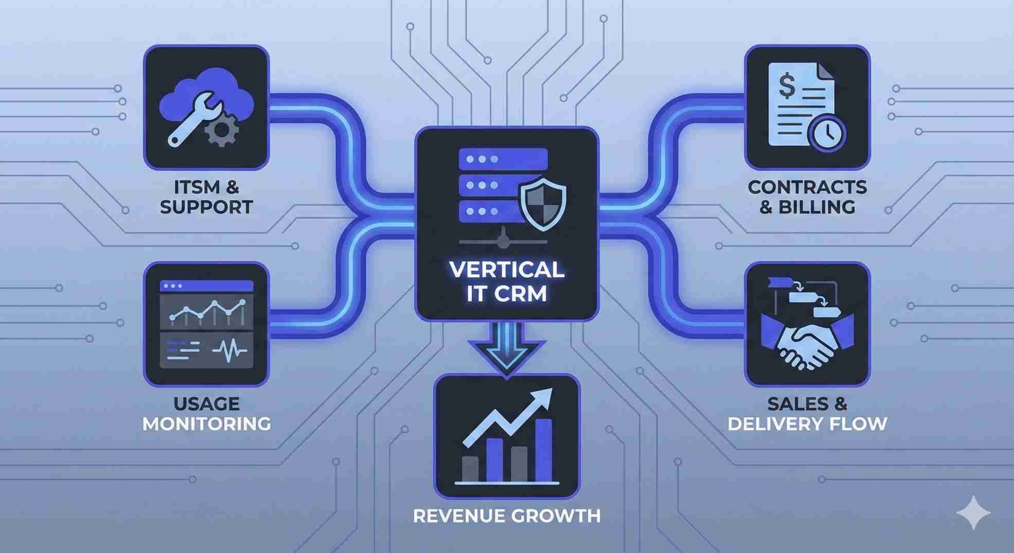 A schematic diagram illustrating the architecture of a Vertical CRM for IT services. A central hub labeled "Vertical IT CRM" integrates four critical workflows: ITSM & Support, Contracts & Billing, Usage Monitoring, and Sales & Delivery Flow, all converging to drive Revenue Growth.