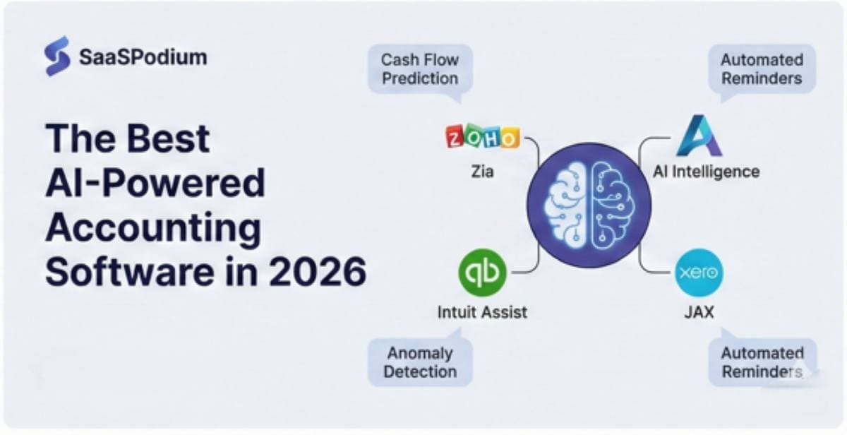 Visual diagram of AI-powered accounting features showing a central brain connecting to Zoho Zia, AkMo Intelligence, Intuit Assist, and Xero JAX for automated financial insights Visual diagram of AI-powered accounting features showing a central brain connecting to Zoho Zia, AkMo Intelligence, Intuit Assist, and Xero JAX for automated financial insights