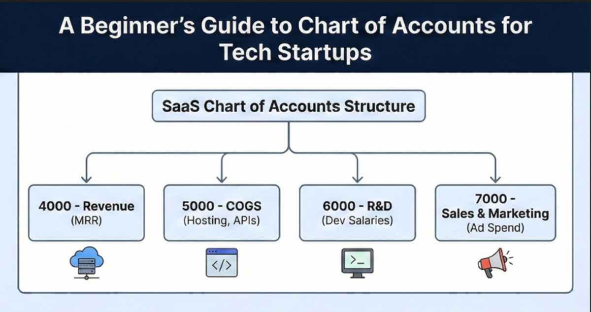 Visual flowchart of a SaaS Chart of Accounts structure categorizing Revenue, COGS, R&D, and Sales & Marketing expenses Visual flowchart of a SaaS Chart of Accounts structure categorizing Revenue, COGS, R&D, and Sales & Marketing expenses