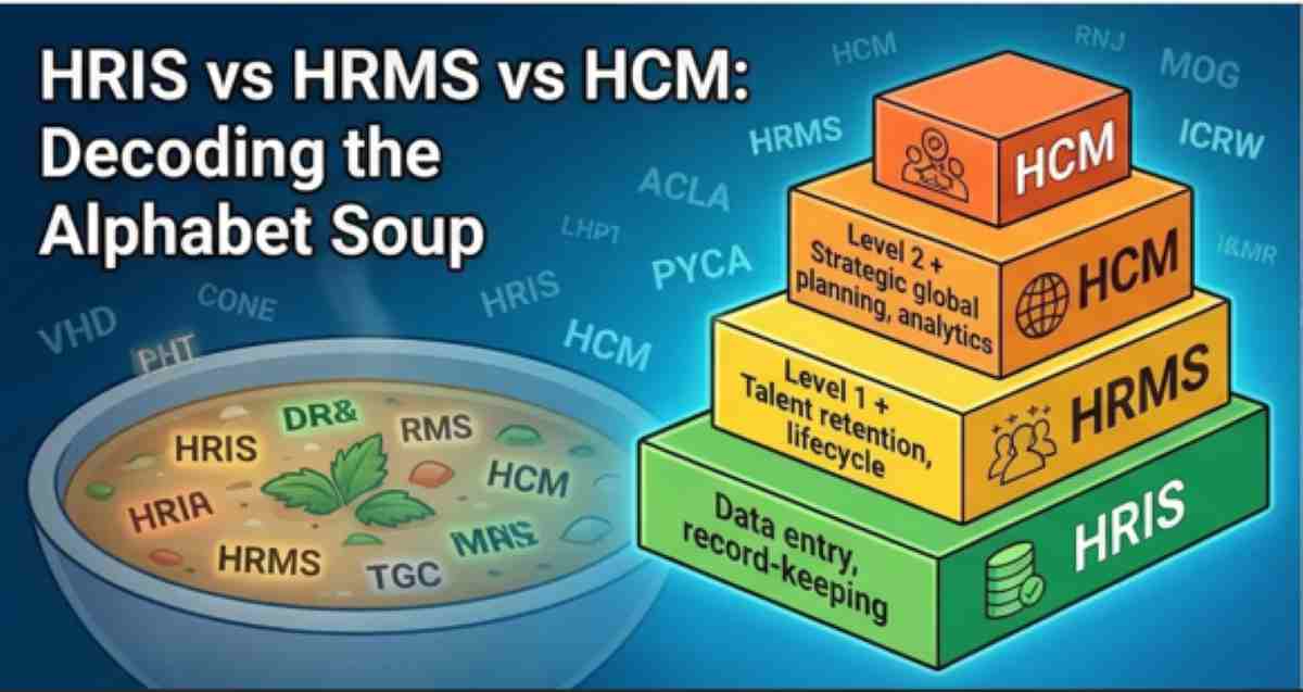 A visual comparison showing a bowl of HR alphabet soup next to a 3D pyramid breaking down the foundational, management, and strategic layers of HR software. A visual comparison showing a bowl of HR alphabet soup next to a 3D pyramid breaking down the foundational, management, and strategic layers of HR software.
