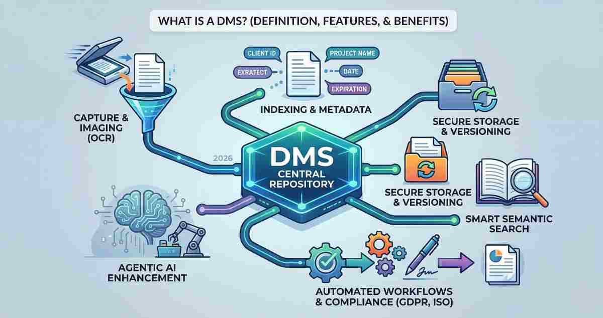 A conceptual infographic illustrating the complete lifecycle and benefits of a modern Document Management System (DMS) in 2026, showing capture, indexing, secure storage, and AI-driven automation workflows. A conceptual infographic illustrating the complete lifecycle and benefits of a modern Document Management System (DMS) in 2026, showing capture, indexing, secure storage, and AI-driven automation workflows.
