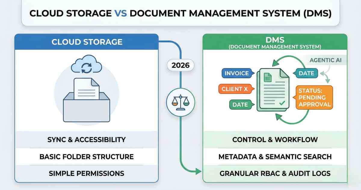 A comparative infographic contrasting simple Cloud Storage (represented by a basic file in a box) with a sophisticated Document Management System (DMS) showing a file icon richly surrounded by metadata tags and workflow automation arrows. A comparative infographic contrasting simple Cloud Storage (represented by a basic file in a box) with a sophisticated Document Management System (DMS) showing a file icon richly surrounded by metadata tags and workflow automation arrows.