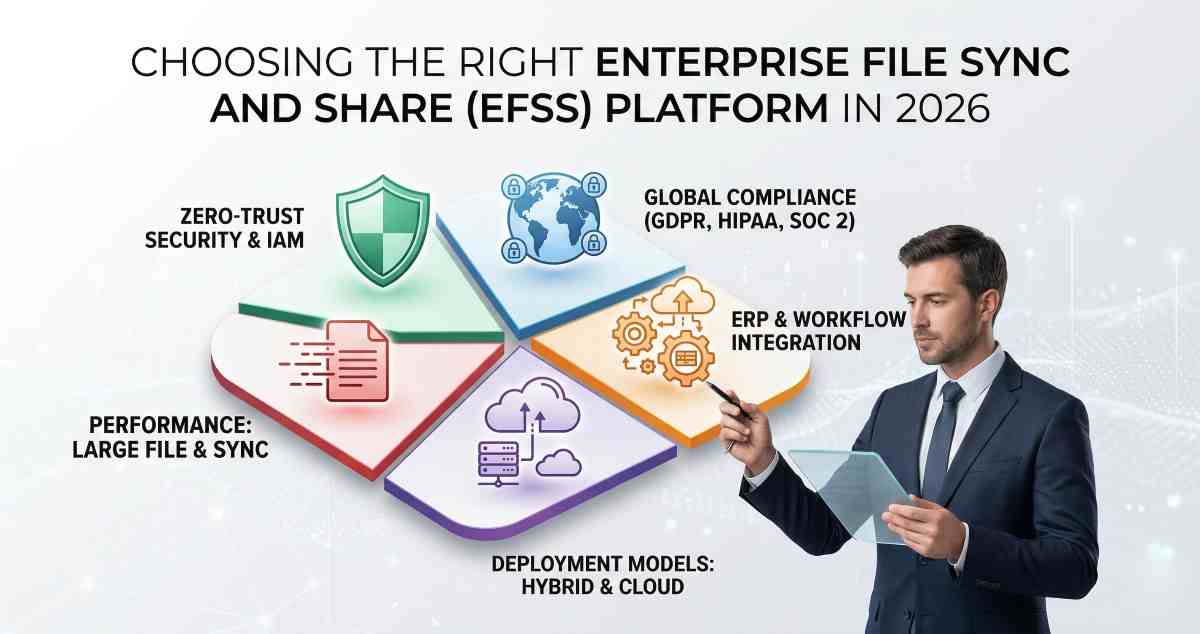 A strategic visualization illustrating the criteria for choosing an Enterprise File Sync and Share (EFSS) platform in 2026, focusing on security pillars, deployment models like hybrid cloud, global compliance, and ERP system integrations. A strategic visualization illustrating the criteria for choosing an Enterprise File Sync and Share (EFSS) platform in 2026, focusing on security pillars, deployment models like hybrid cloud, global compliance, and ERP system integrations.