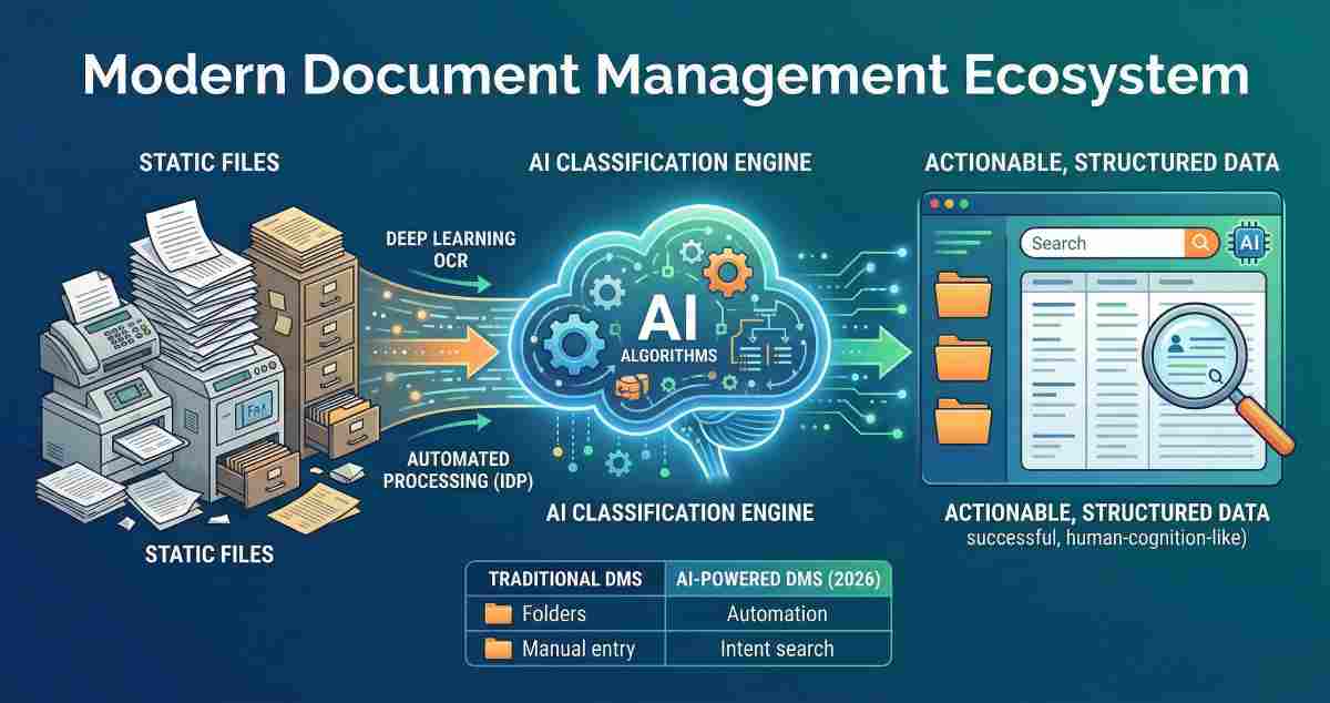 Modern AI-powered document management system visualizing the transformation of static files into structured data through deep learning OCR and semantic smart search in 2026. Modern AI-powered document management system visualizing the transformation of static files into structured data through deep learning OCR and semantic smart search in 2026.