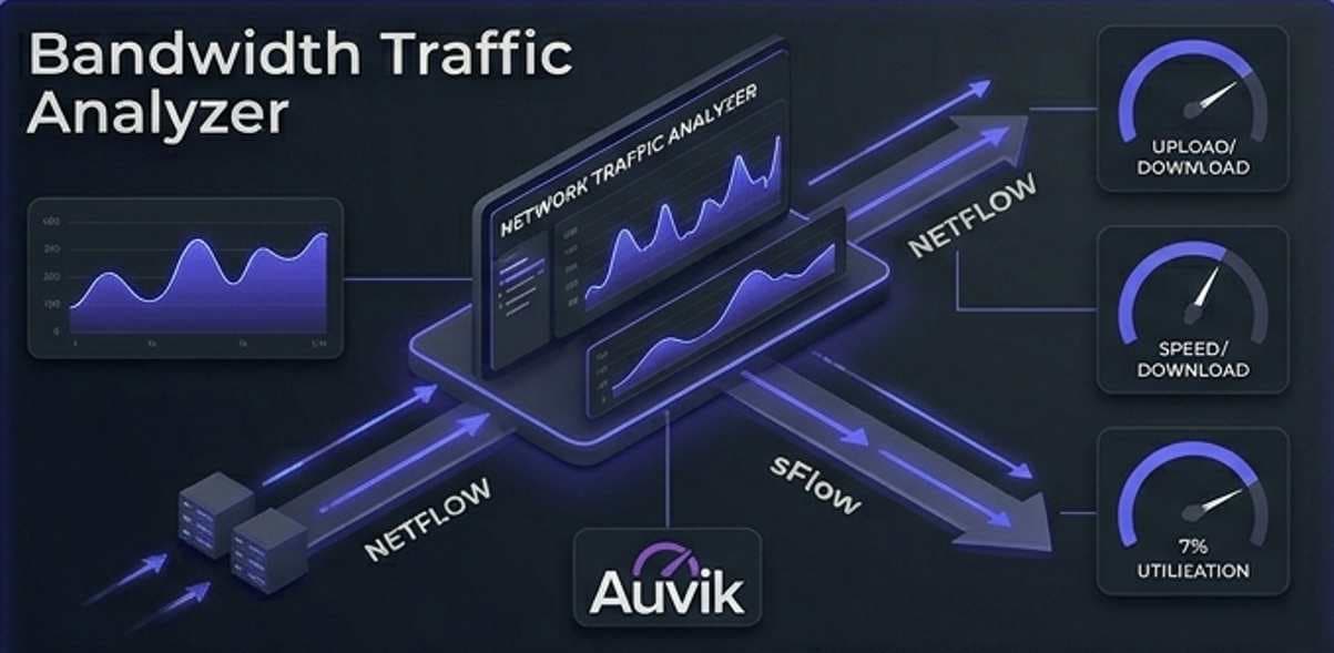 Professional 3D visualization of a network bandwidth monitoring command center (16:9), featuring a central dashboard console with the Auvik logo. Indigo glowing data pipelines and speed gauges show real-time traffic analysis on a cinematic dark gray background. Professional 3D visualization of a network bandwidth monitoring command center (16:9), featuring a central dashboard console with the Auvik logo. Indigo glowing data pipelines and speed gauges show real-time traffic analysis on a cinematic dark gray background.